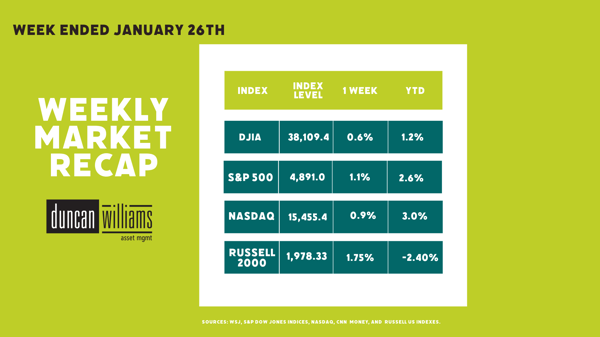 Market Recap Week Ended January 26, 2024