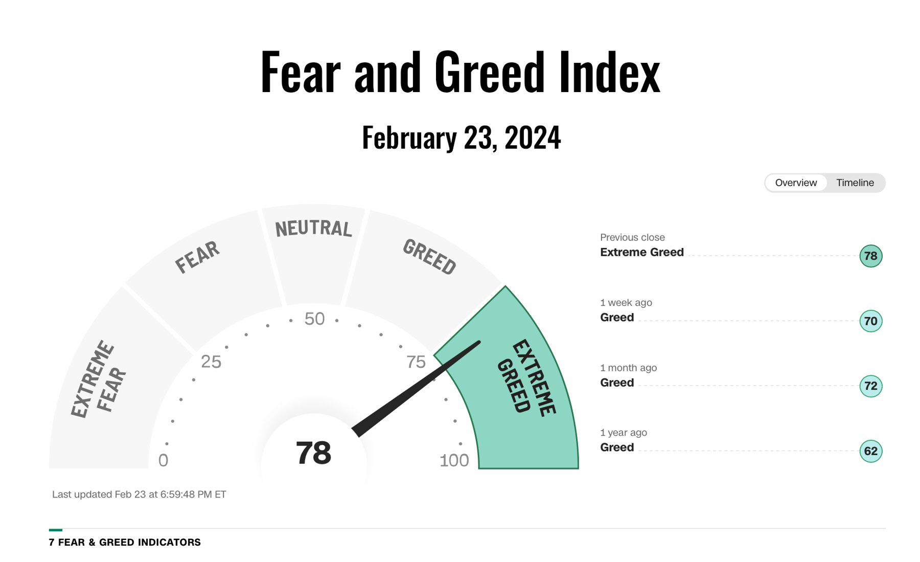 Cognitive biases can significantly influence investment decisions, especially when emotions such as fear and greed are driving the markets.