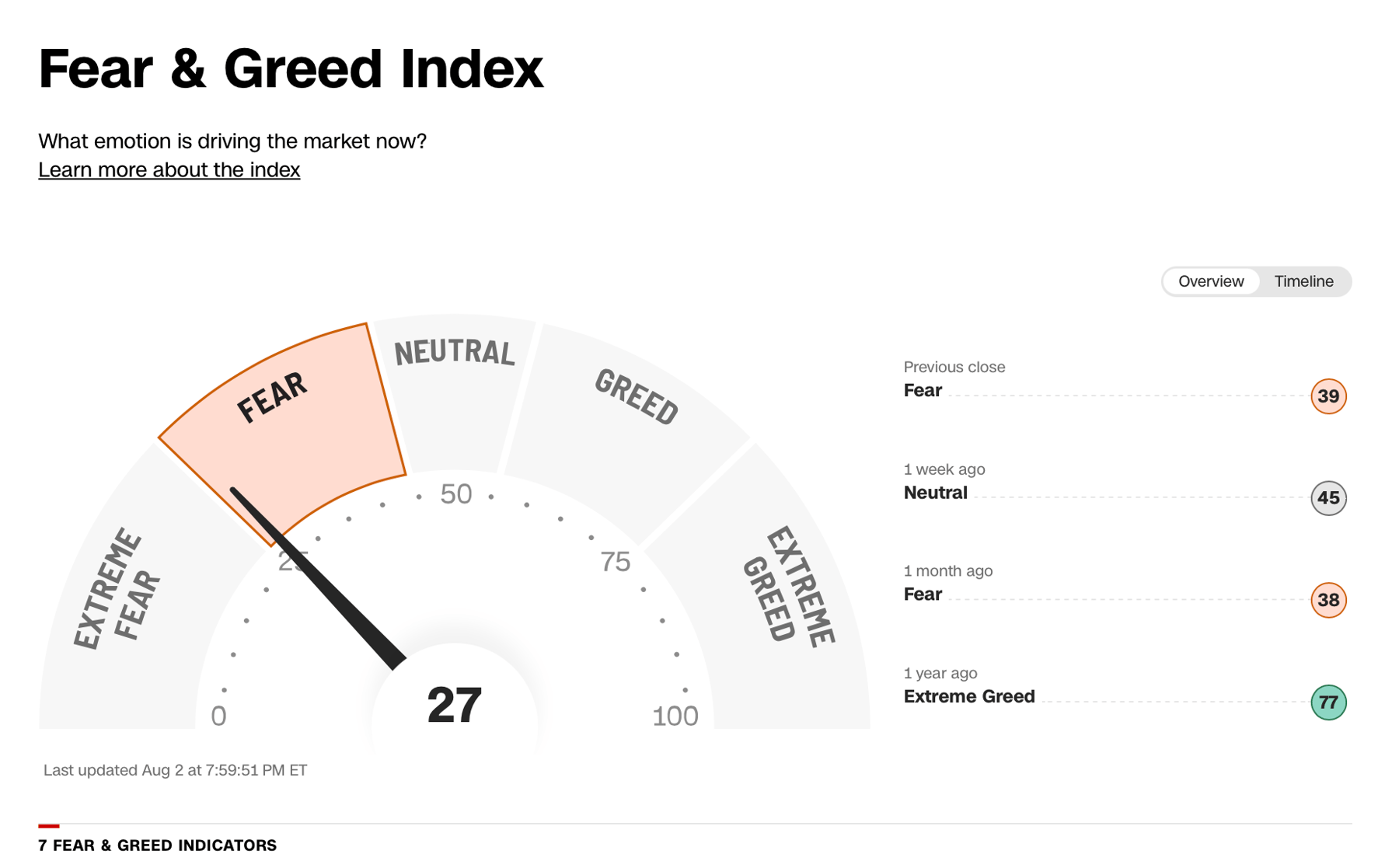 Cognitive biases can significantly influence investment decisions, especially when emotions such as fear and greed are driving the markets.