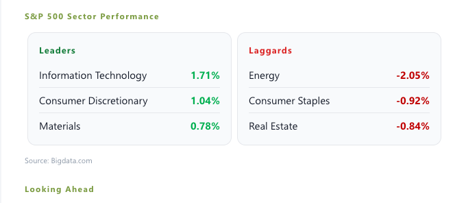 Chart of S&P 500 sector leaders and laggards: Information Technology leads at 1.71%, while Energy lags at -2.05%.