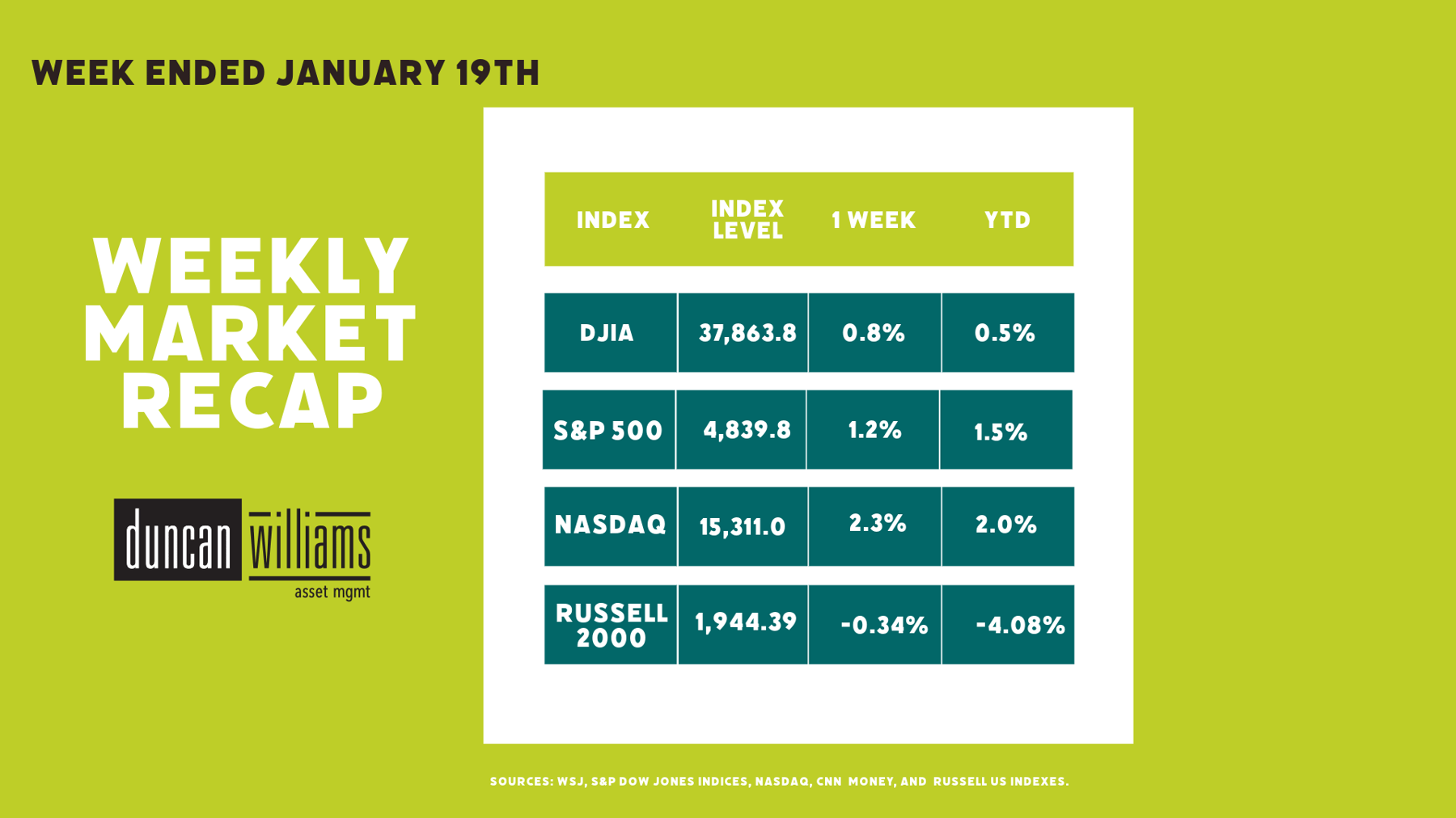 Market Recap January 19, 2024