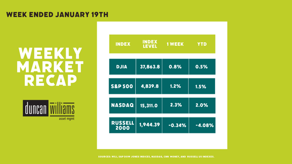 Market Recap January 19, 2024
