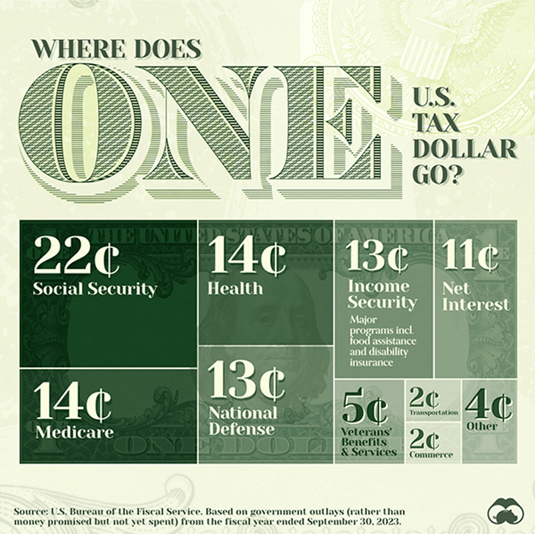 Where Does One U.S. Tax Dollar Go?