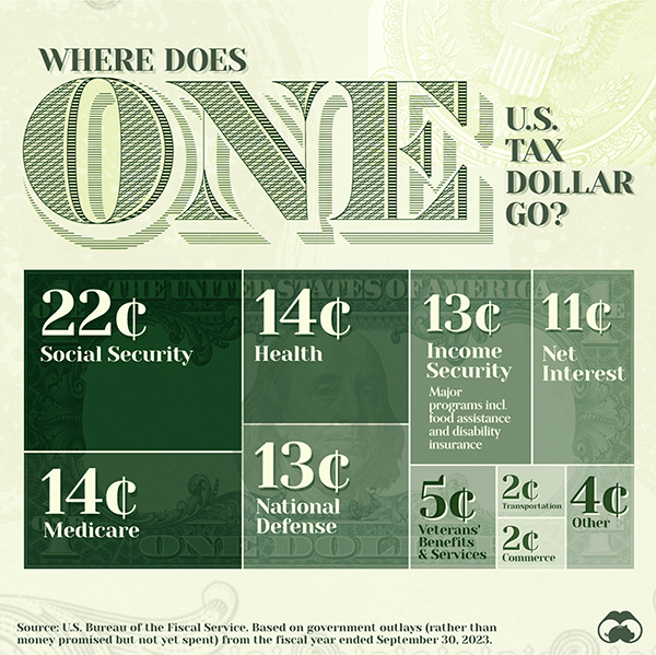 Where Does One U.S. Tax Dollar Go?