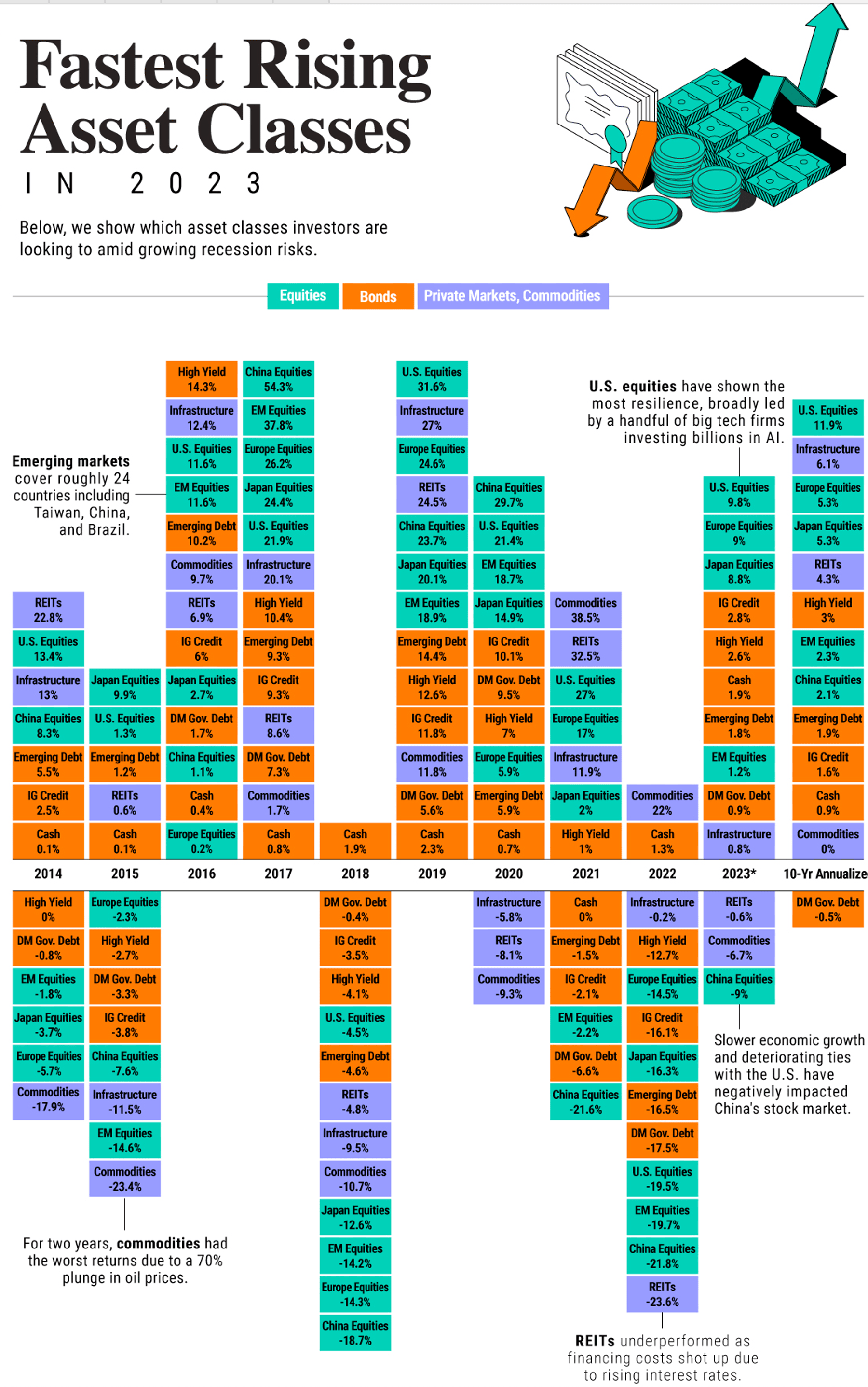 The Fastest Rising Asset Classes in 2023