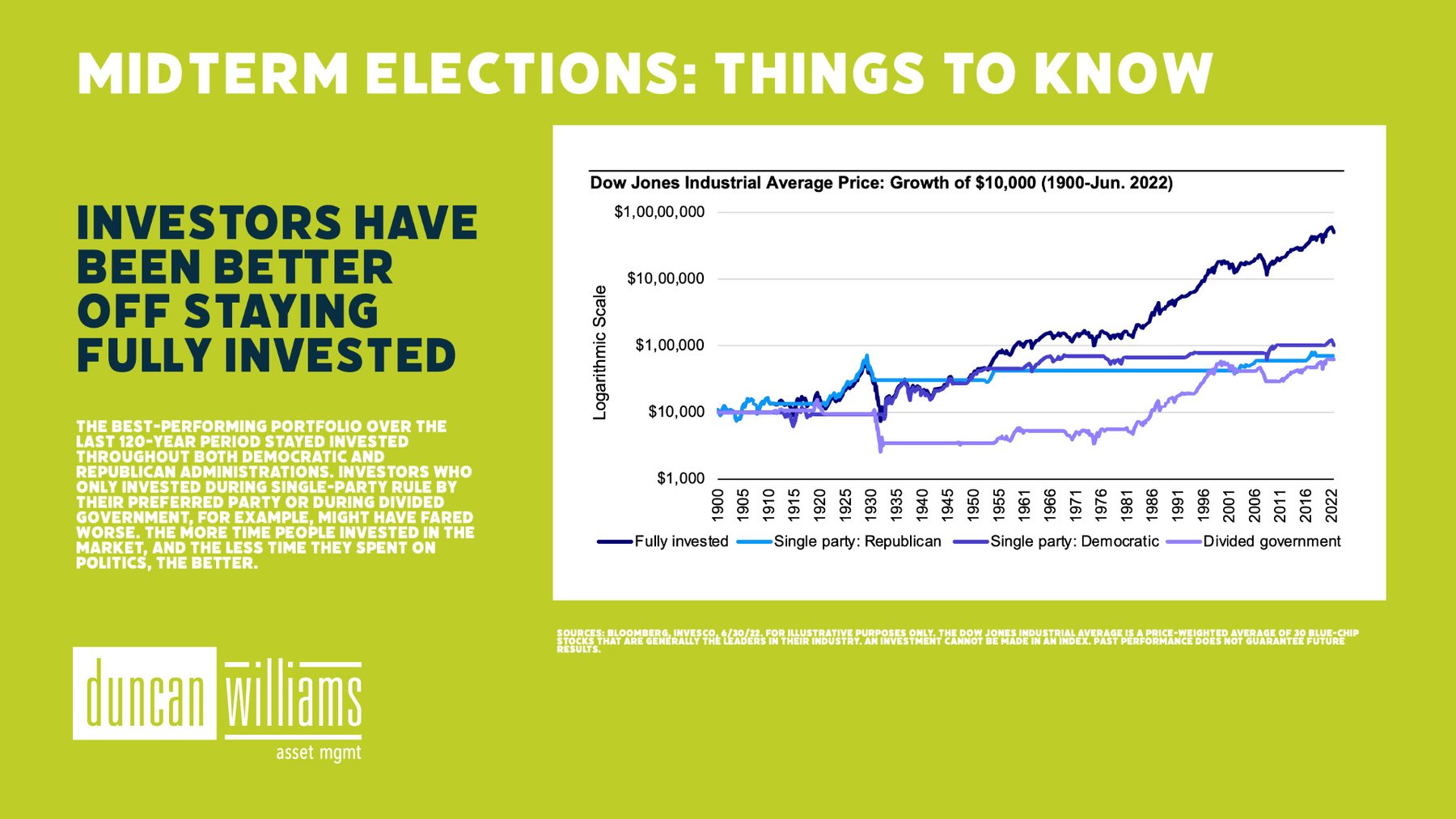 Investors have been better off staying fully invested