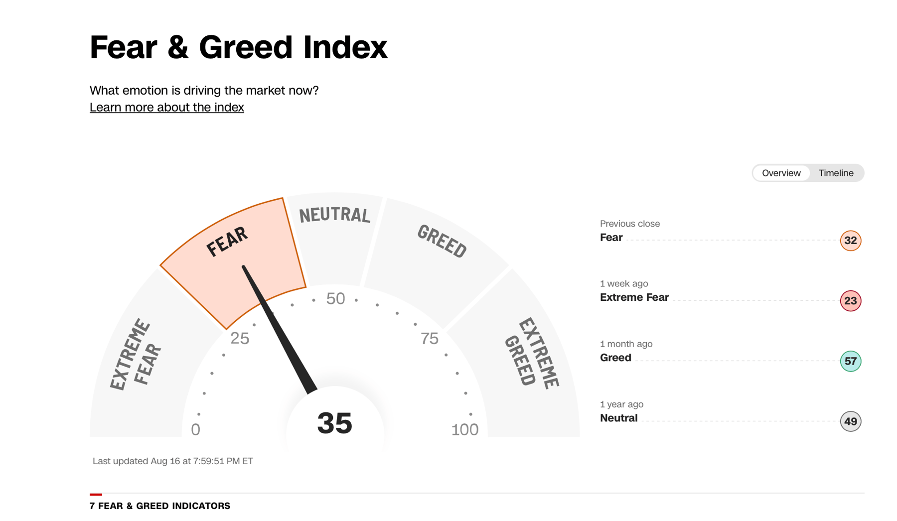 Cognitive biases can significantly influence investment decisions, especially when emotions such as fear and greed are driving the markets.