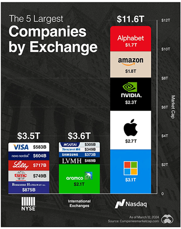 The Top 5 Companies on the Nasdaq, NYSE, and RoW