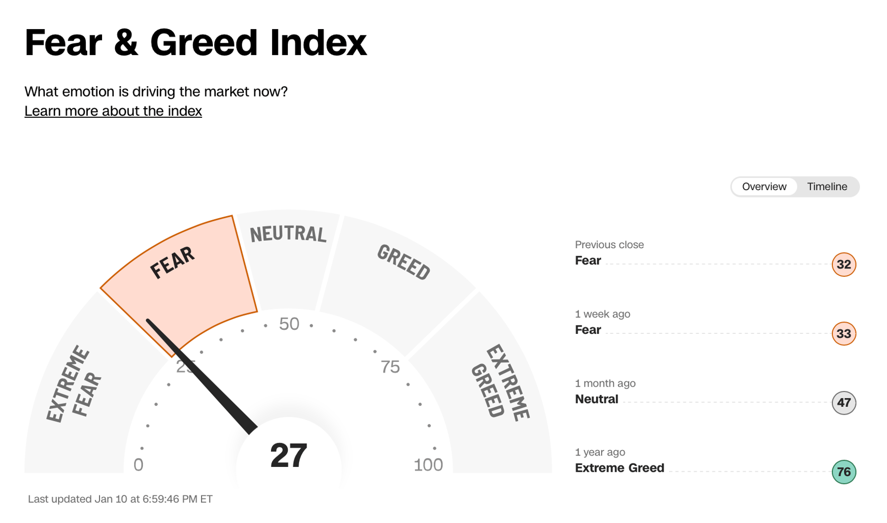 Cognitive biases can significantly influence investment decisions, especially when fear and greed drive the markets.