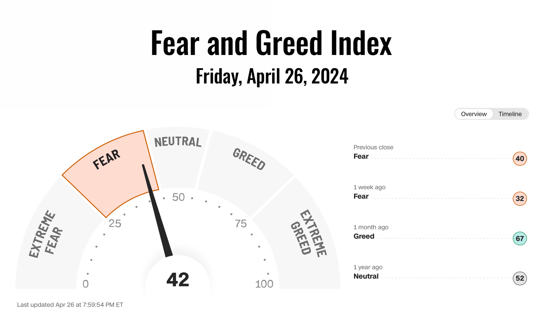 Cognitive biases can significantly influence investment decisions, especially when emotions such as fear and greed are driving the markets.