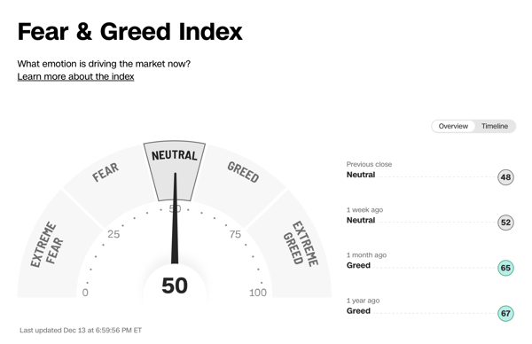 Cognitive biases can significantly influence investment decisions, especially when fear and greed drive the markets.