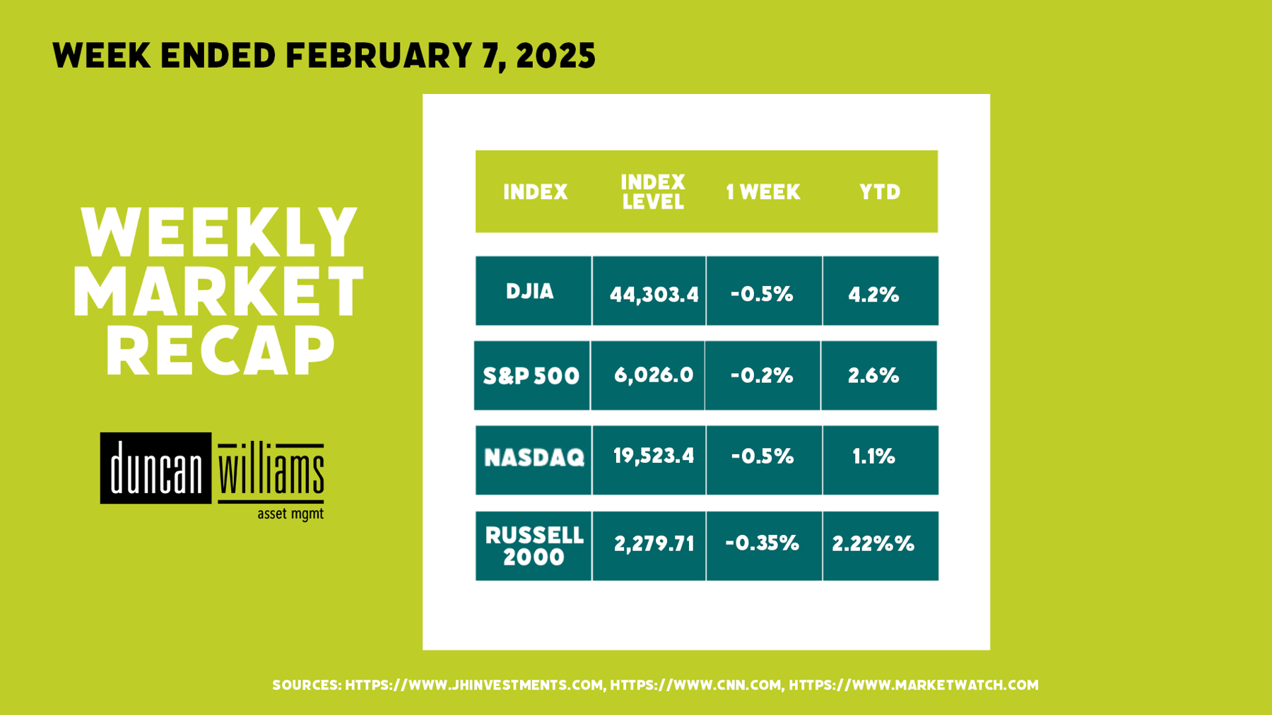 Weekly Market Recap: Week Ended February 7, 2025