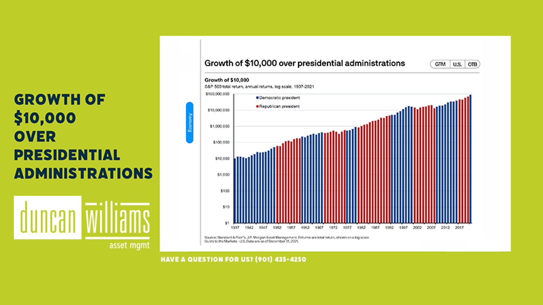 Growth of $10,000 over presidential administrations 