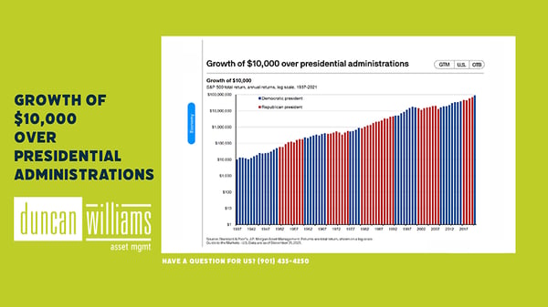 Growth of $10,000 over presidential administrations 