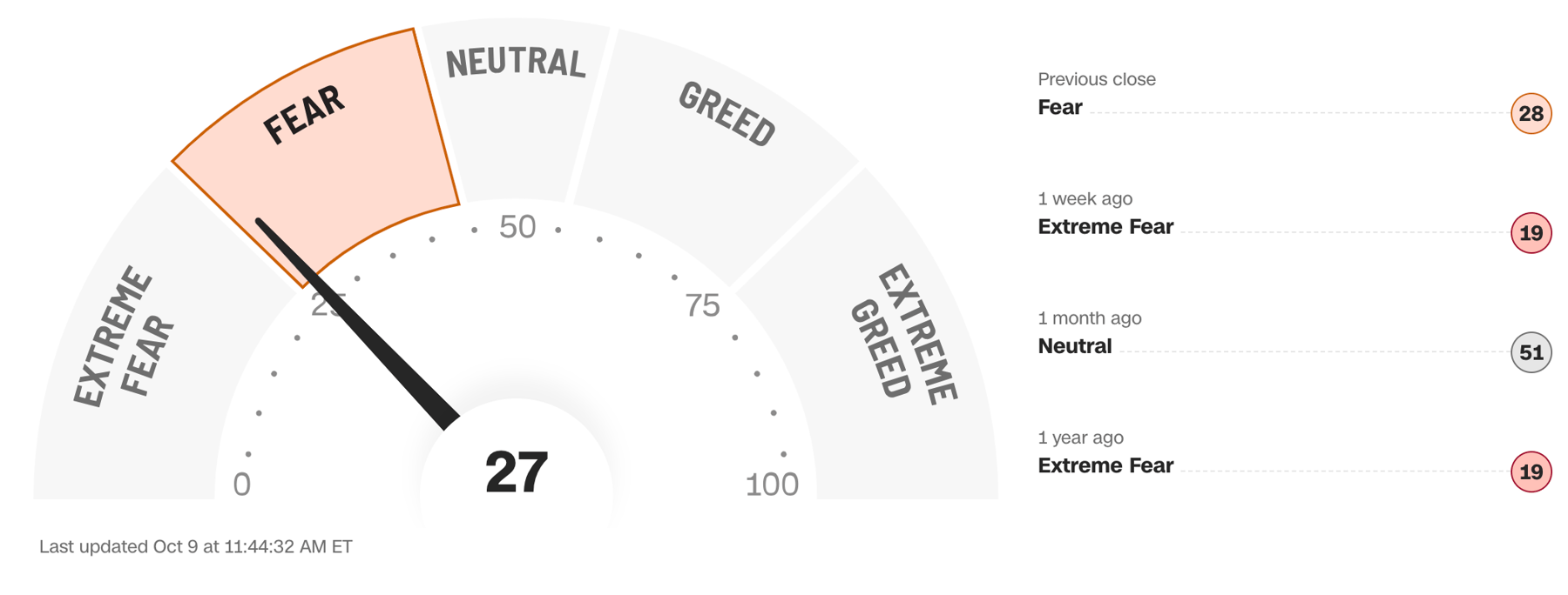 Cognitive biases can significantly influence investment decisions, especially when emotions such as fear and greed are driving the markets.