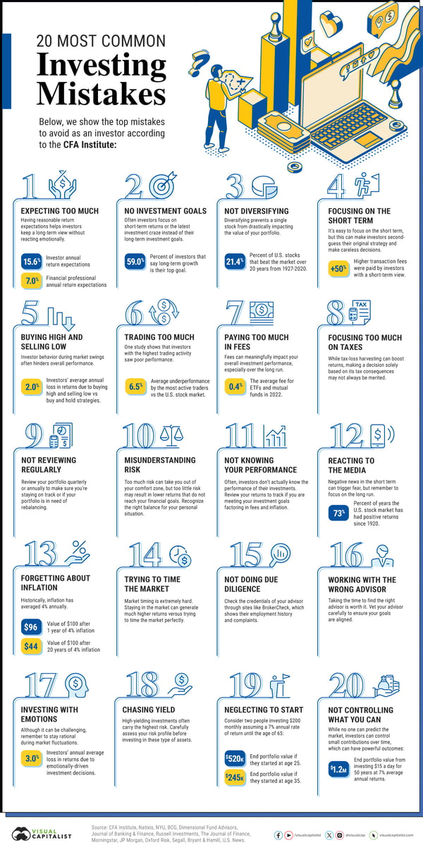 The 20 Most Common Investing Mistakes, in One Chart