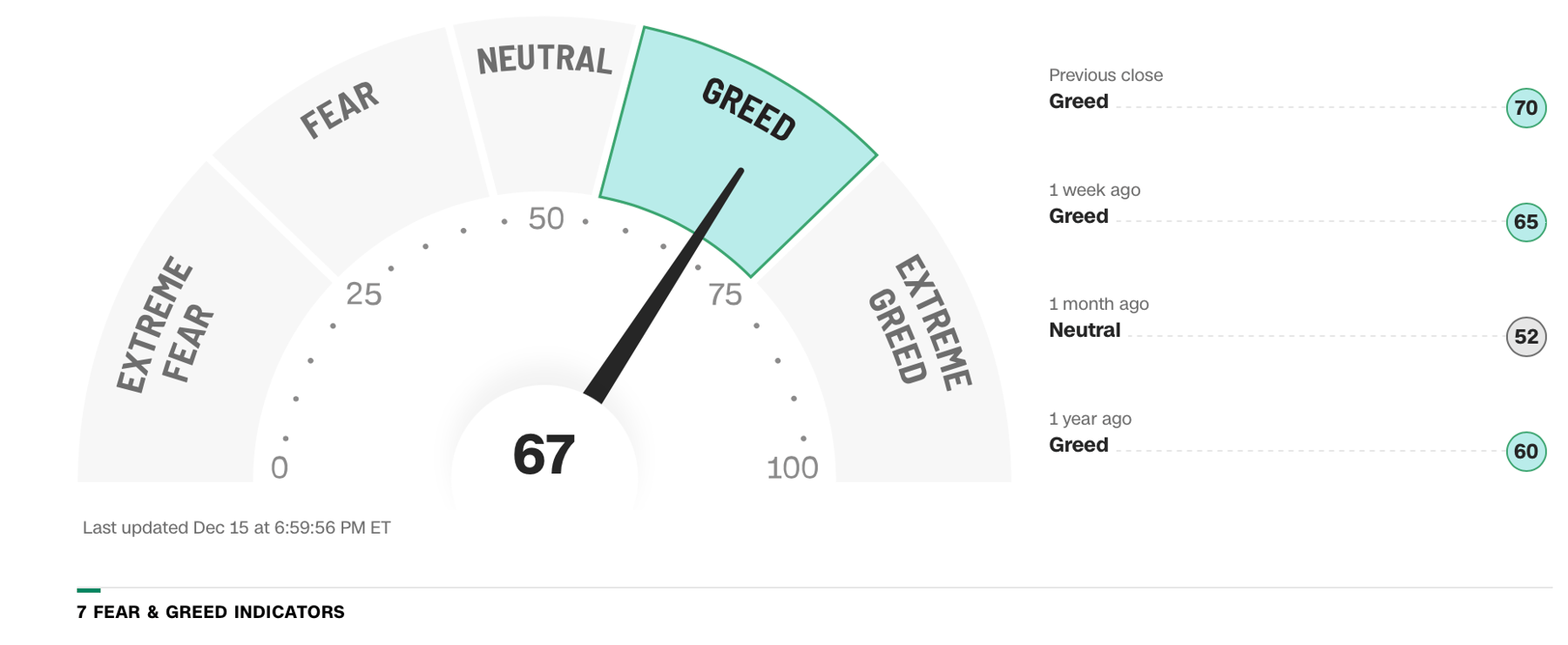 Cognitive biases can significantly influence investment decisions, especially when emotions such as fear and greed are driving the markets.