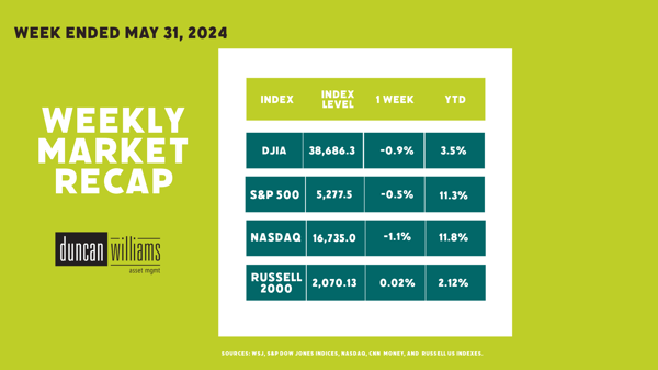 Market Recap Week Ended Friday, May 31, 2024