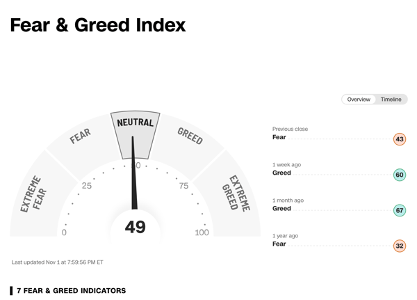Cognitive biases can significantly influence investment decisions, especially when fear and greed drive the markets.