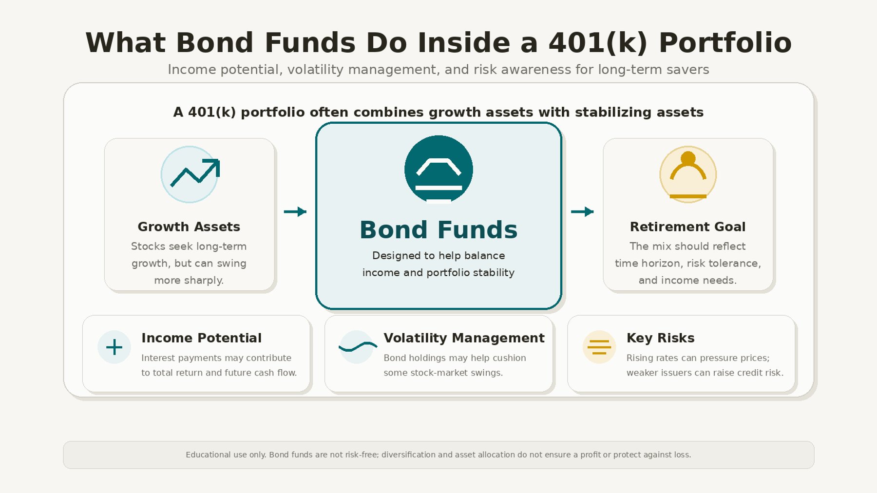 What Bond Funds Do Inside a 401(k) Portfolio