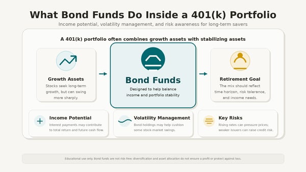 What Bond Funds Do Inside a 401(k) Portfolio