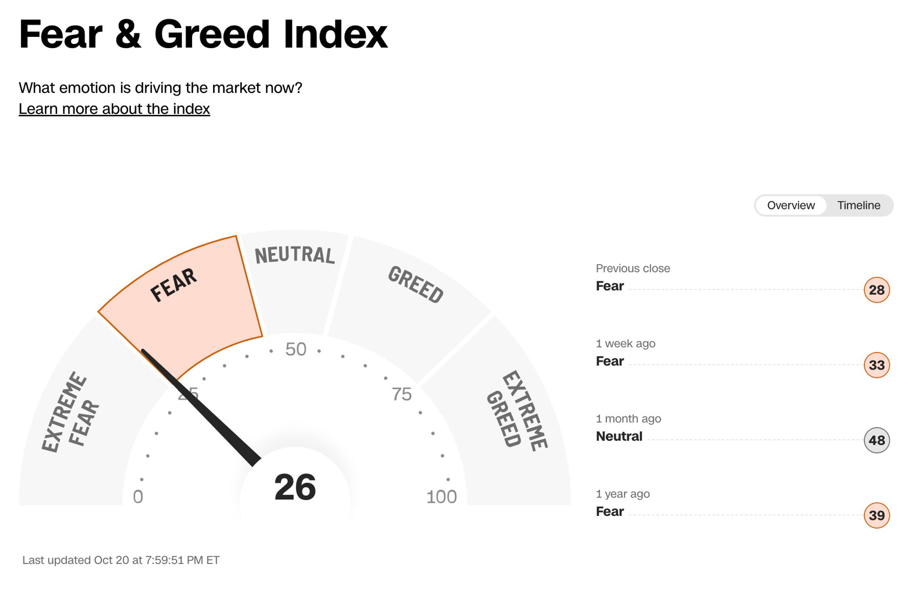 Cognitive biases can significantly influence investment decisions, especially when emotions such as fear and greed are driving the markets.