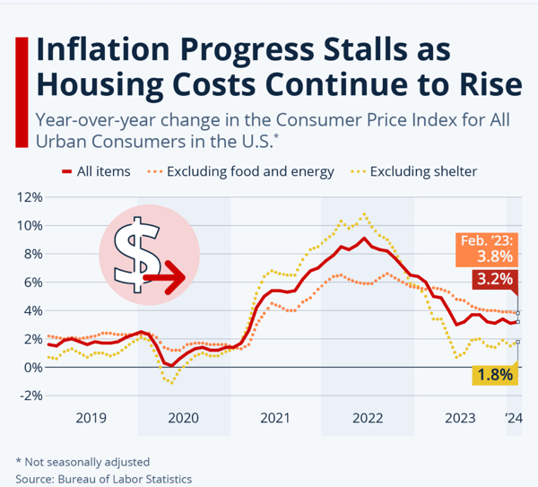 Inflation Progress Stalls as Housing Costs Continue to Rise