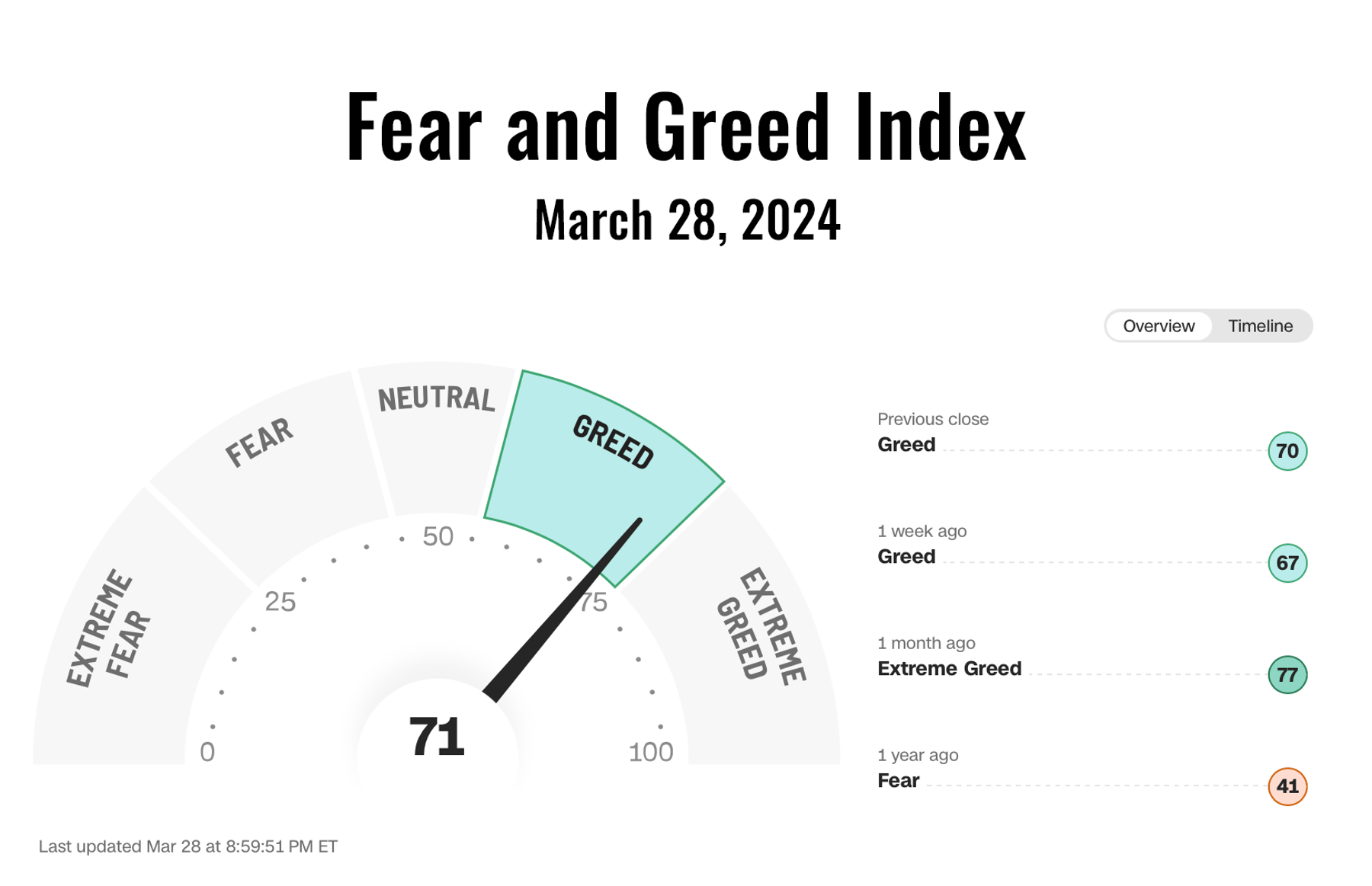Cognitive biases can significantly influence investment decisions, especially when emotions such as fear and greed are driving the markets.