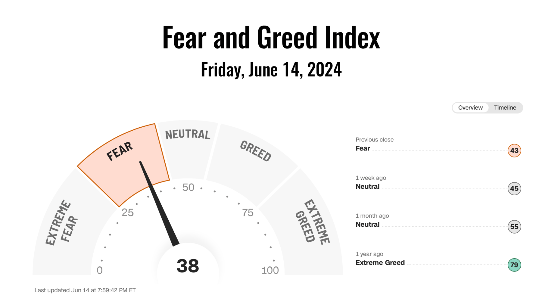 Cognitive biases can significantly influence investment decisions, especially when emotions such as fear and greed are driving the markets.