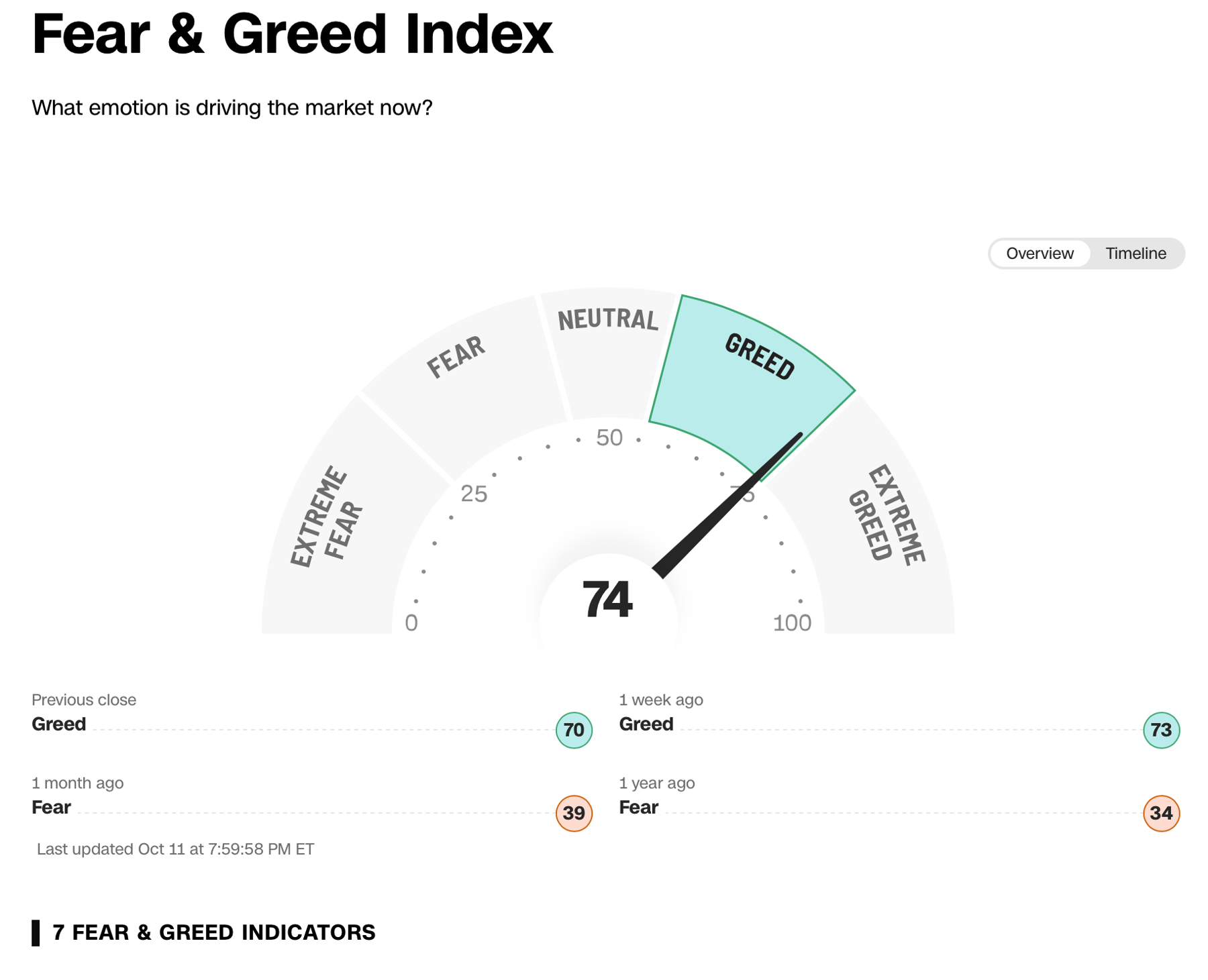 Cognitive biases can significantly influence investment decisions, especially when fear and greed drive the markets.