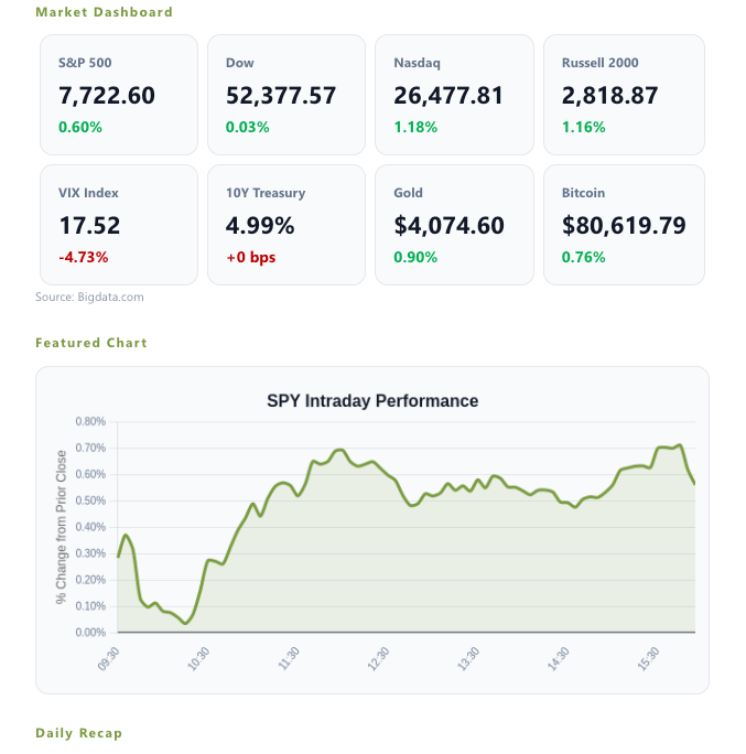 Market dashboard showing index values for S&P 500, Dow, Nasdaq, Russell 2000, VIX, Treasury, gold, and Bitcoin above an SPY intraday performance line chart.
