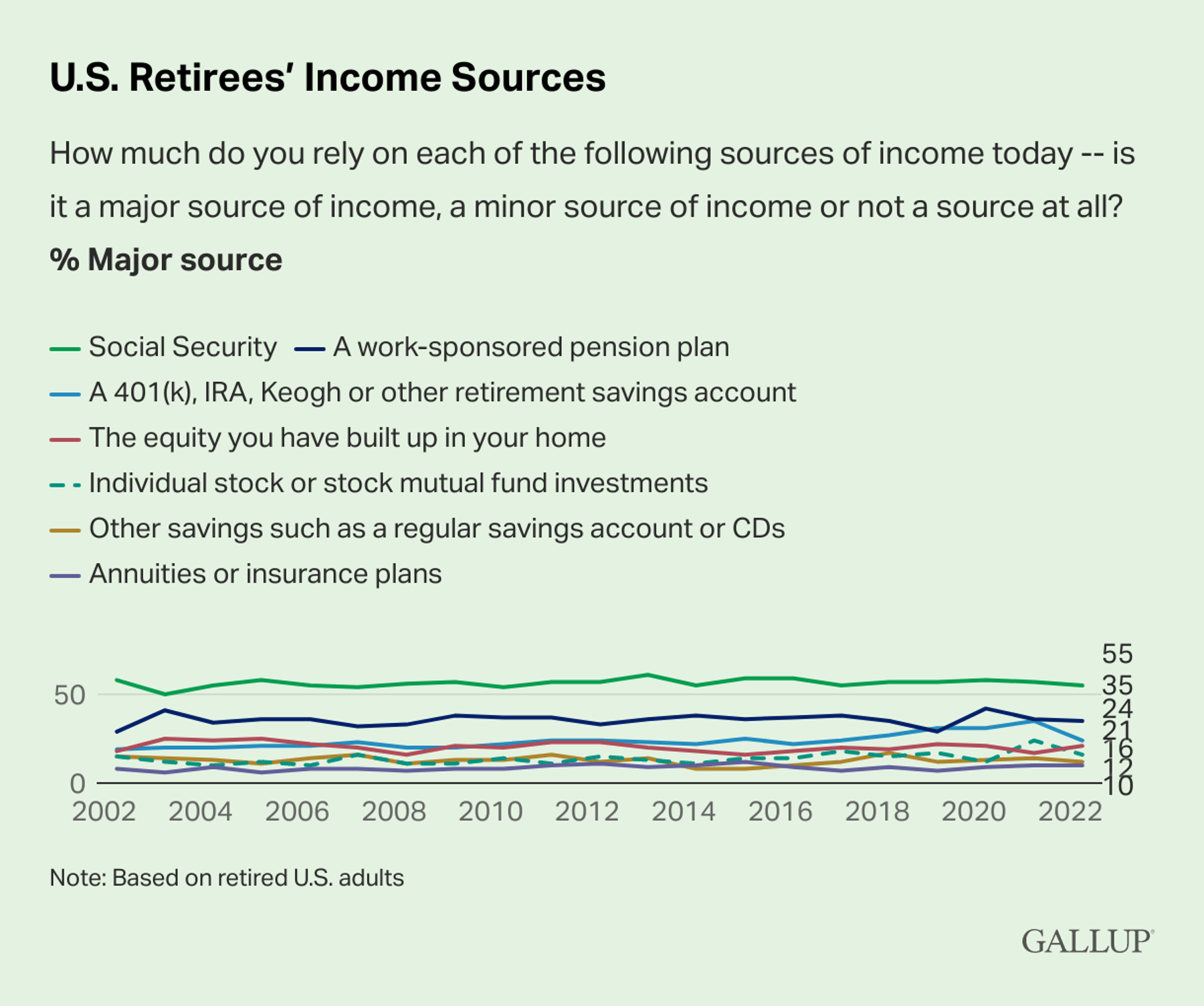Americans' Retirement Income