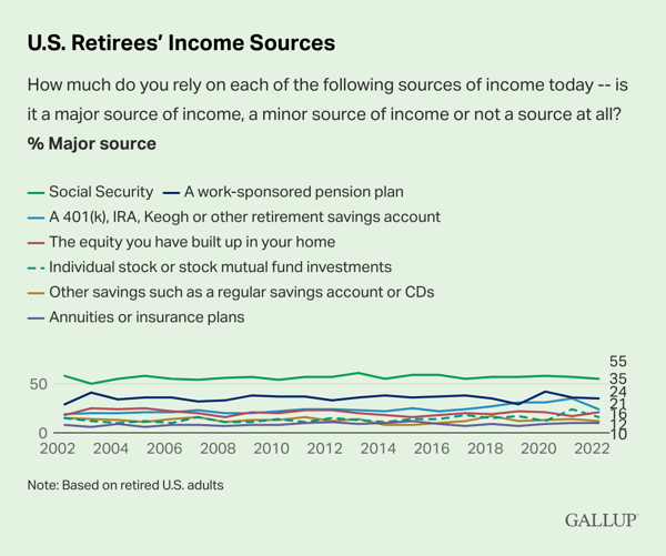 Americans' Retirement Income