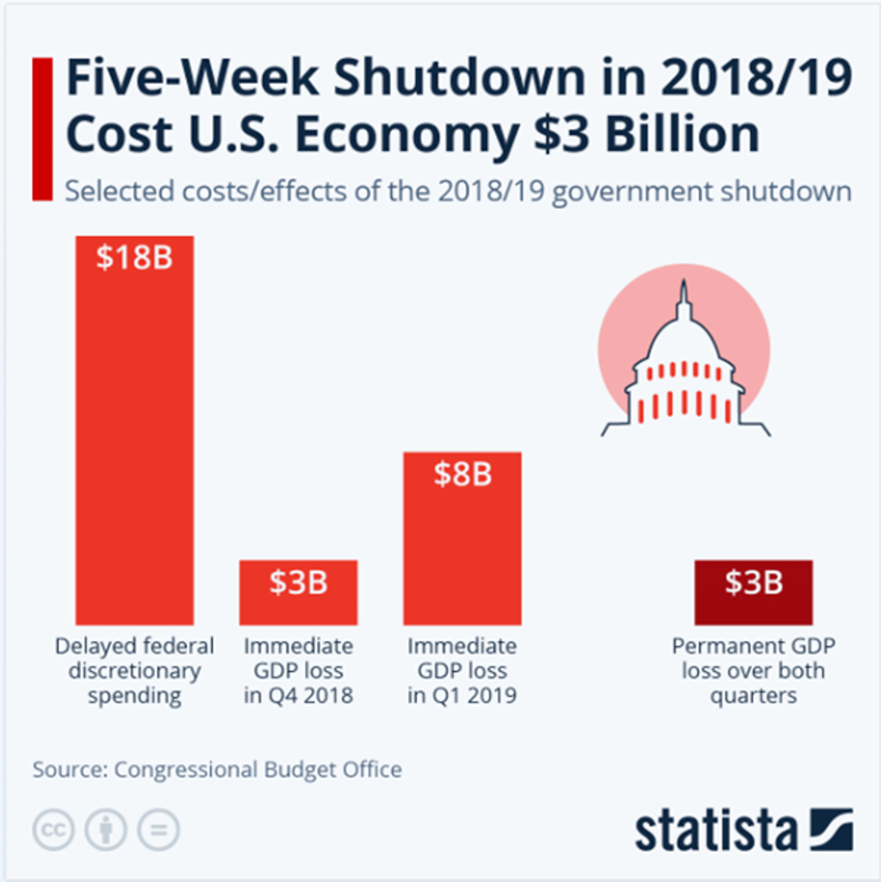 Economic Impact of the 2018-2019 Federal Government Shutdown and Looming Budget Standoff