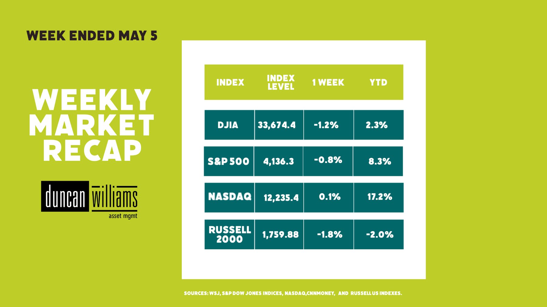 Market Recap Week Ended May 5