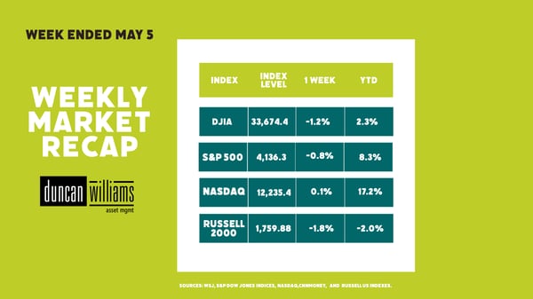 Market Recap Week Ended May 5