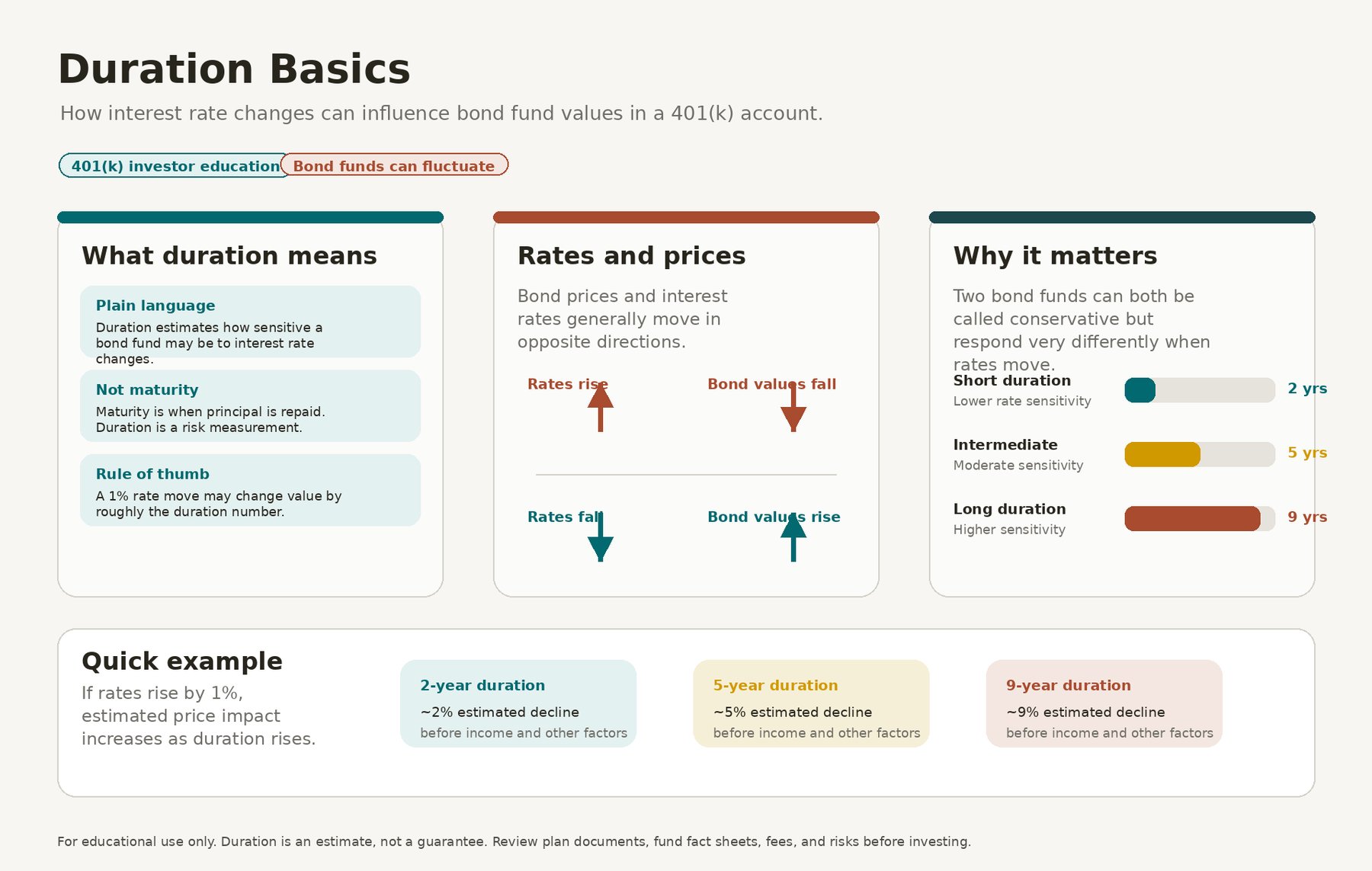 Understanding Duration: How Interest Rate Changes Affect Bond Fund Values