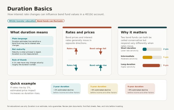 Understanding Duration: How Interest Rate Changes Affect Bond Fund Values