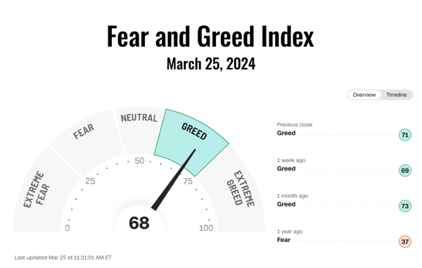 Cognitive biases can significantly influence investment decisions, especially when emotions such as fear and greed are driving the markets.
