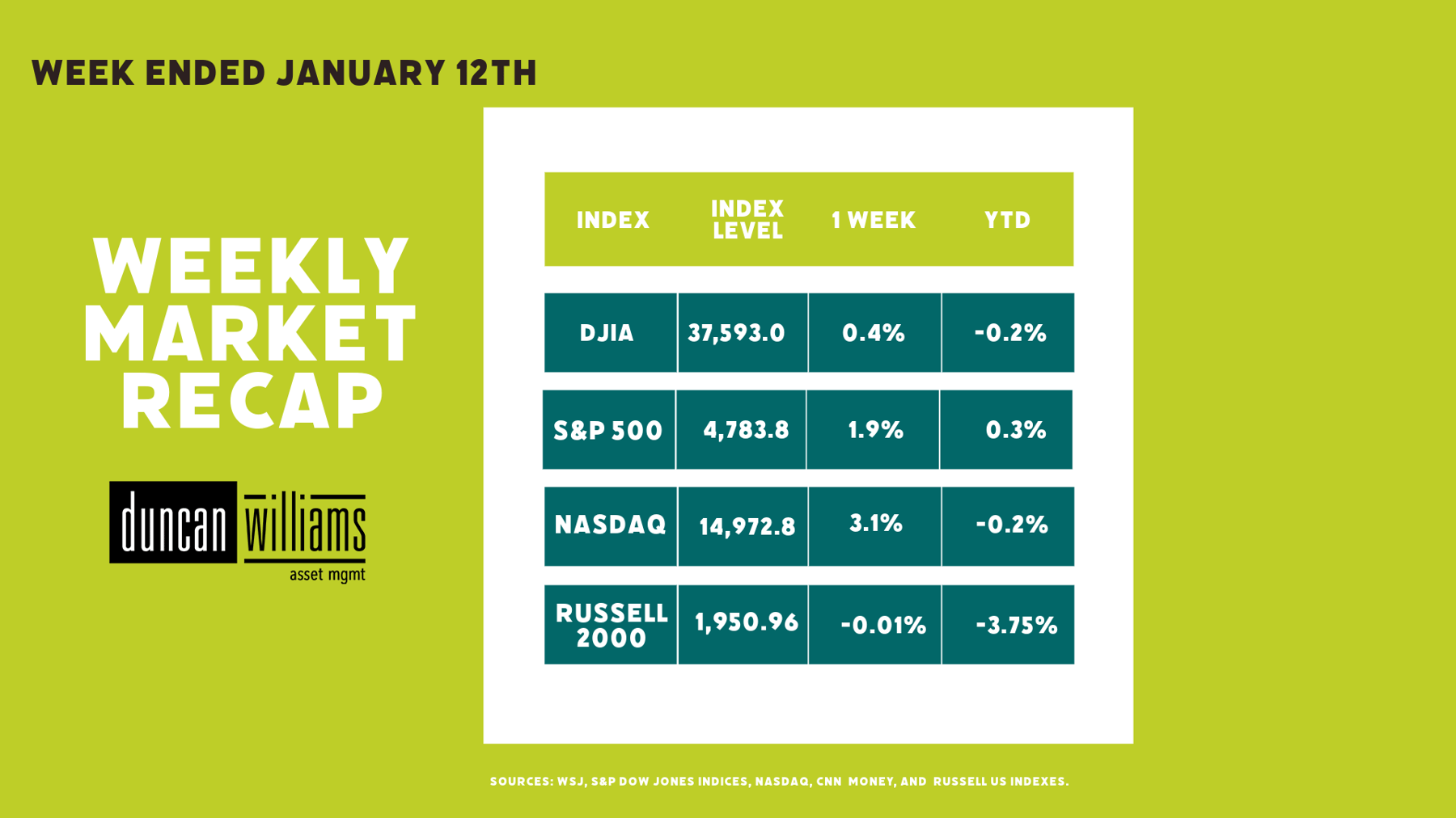 Market Recap January 12, 2024