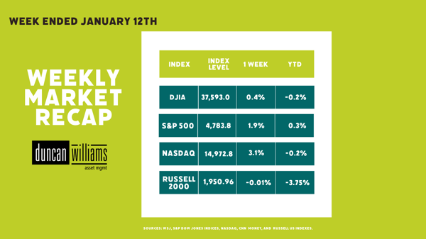 Market Recap January 12, 2024