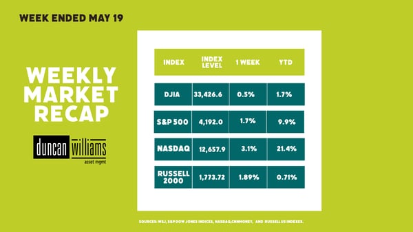 Weekly Market Recap: Week Ended May 19