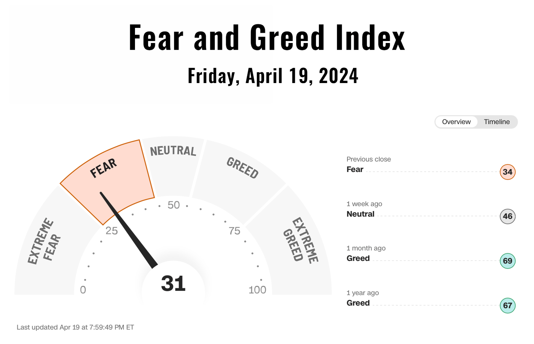 Cognitive biases can significantly influence investment decisions, especially when emotions such as fear and greed are driving the markets.