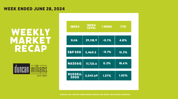 Market Recap Week Ended June 28, 2024