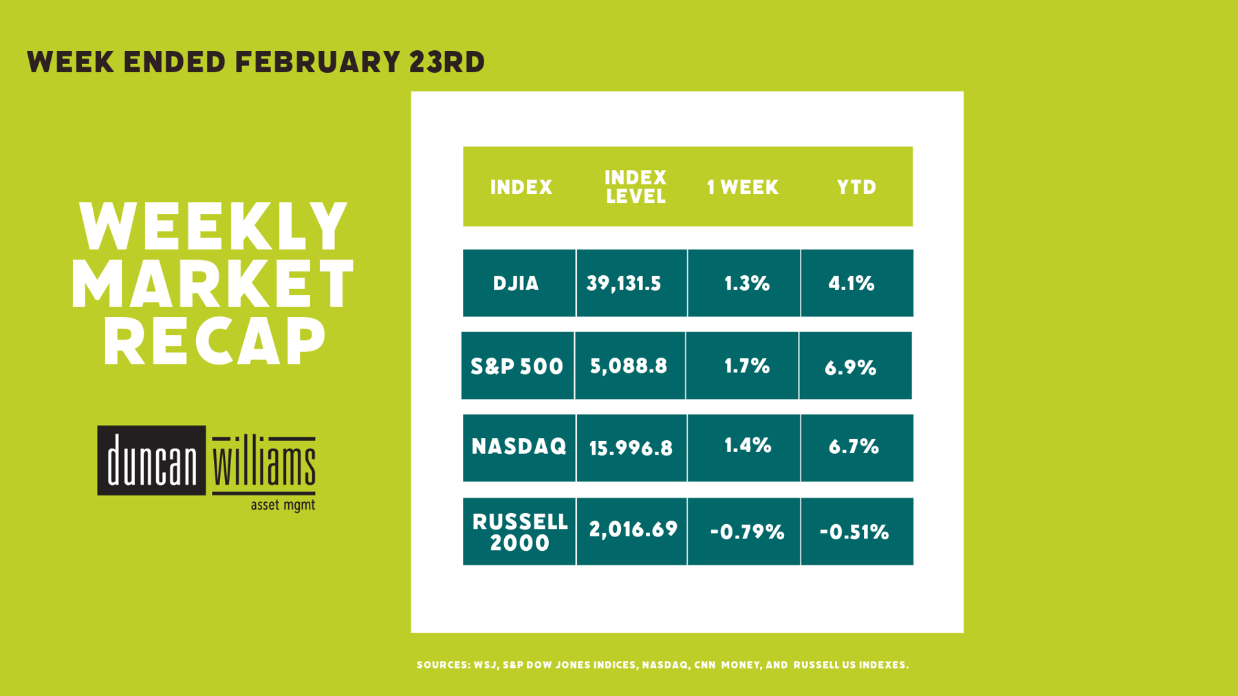 Market Recap February 23, 2024