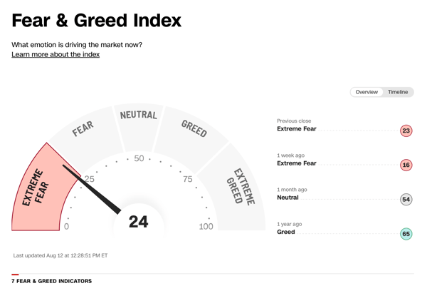 Cognitive biases can significantly influence investment decisions, especially when emotions such as fear and greed are driving the markets.