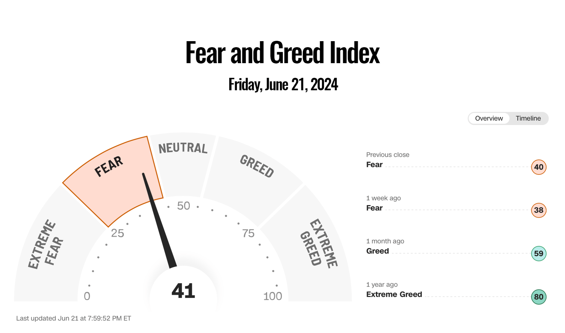 Cognitive biases can significantly influence investment decisions, especially when emotions such as fear and greed are driving the markets.