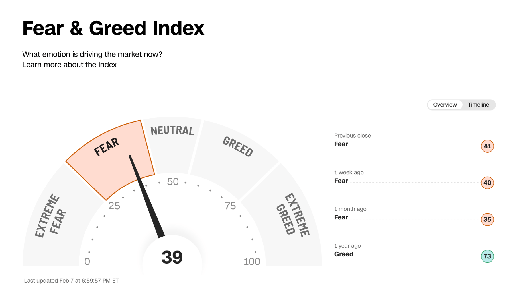 Cognitive biases can significantly influence investment decisions, especially when fear and greed drive the markets.