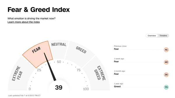 Cognitive biases can significantly influence investment decisions, especially when fear and greed drive the markets.