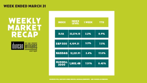 Weekly Market Recap Week Ended March 31, 2023